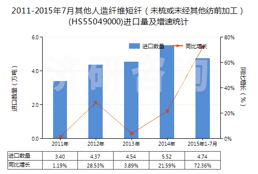 2011-2015年7月其他人造纖維短纖（未梳或未經(jīng)其他紡前加工）(HS55049000)進(jìn)口量及增速統(tǒng)計